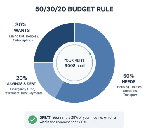 50-30-20 Budgetregel