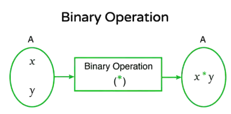 Diagrama de Operações Binárias