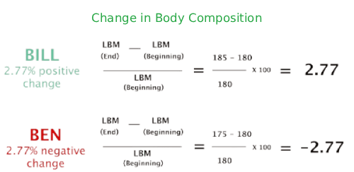 Veränderung der Körperzusammensetzung