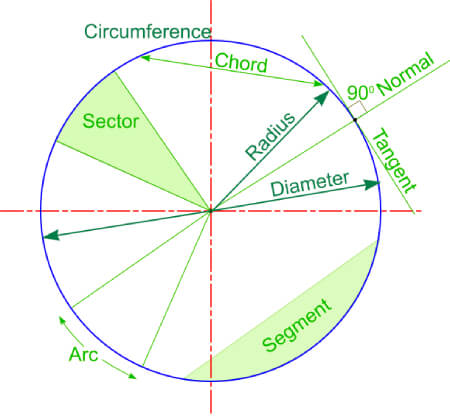 Yarıçap, çap ve çevre ilişkisini gösteren detaylı daire diyagramı
