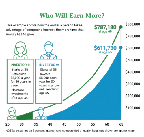 Bileşik faiz - Kim daha fazla kazanacak