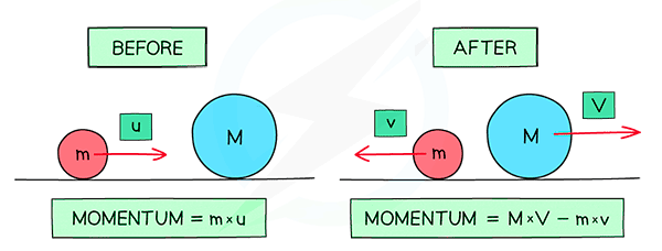 Conservation of momentum graph