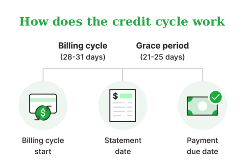 Kreditkarten-Auszahlungszyklus