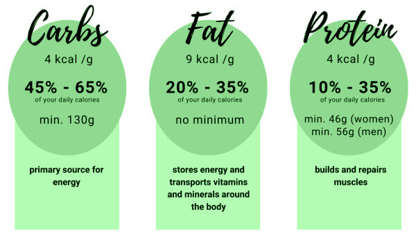 Rangos diarios recomendados de macronutrientes