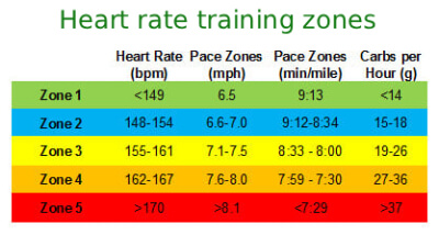 Herzfrequenz-Trainingszonen für das Tempo
