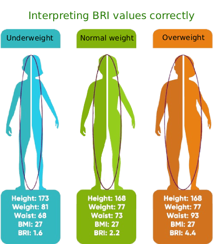 Interpreting BRI values correctly