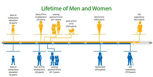 Duración de Vida de Mujeres y Hombres