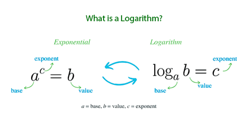 Definition of a logarithm