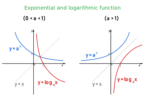 Đồ thị hàm logarit và hàm mũ