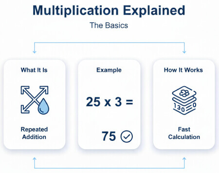 Explication de la multiplication posée