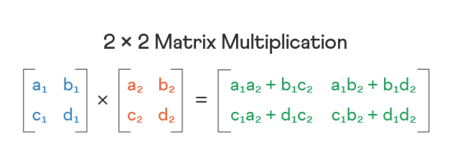 Diagrama de Multiplicación de Matrices 2x2