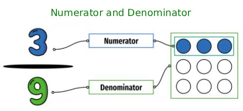 Esempio di numeratore e denominatore