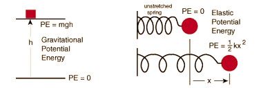 Gravitational Potential Energy mgh Diagram