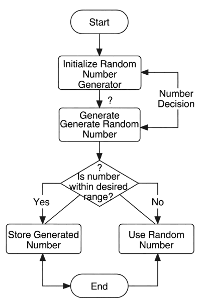 Diagramme génération nombres aléatoires