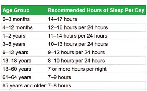 Recommended Hours of Sleep Per Day for Age Group