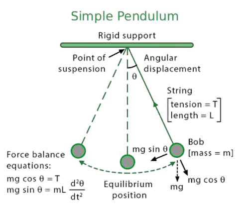 Pendulum Sederhana