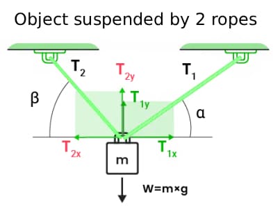 Ejemplo de objeto suspendido por 2 cuerdas