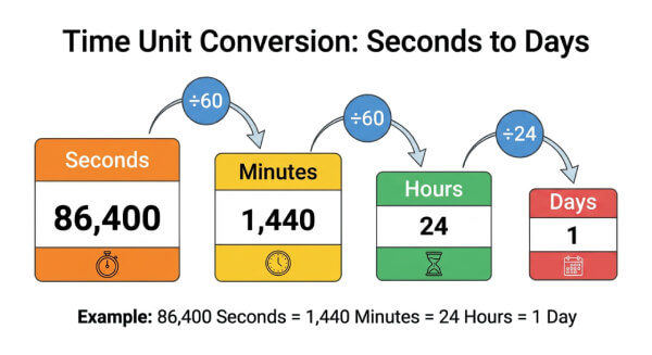 Time units conversion chain: seconds to minutes to hours to days with example 86400 seconds = 1 day