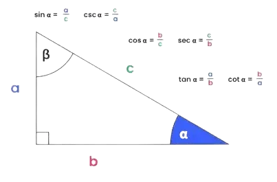 Diagramm der Trigonometrischen Funktionen