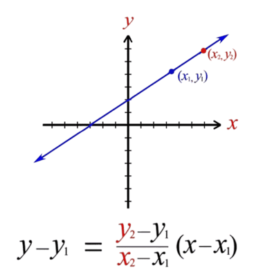 Slope Formula Diagram