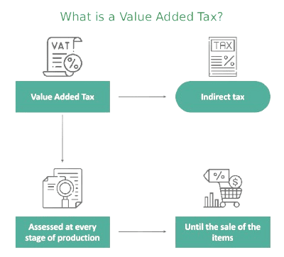What is a Value Added Tax